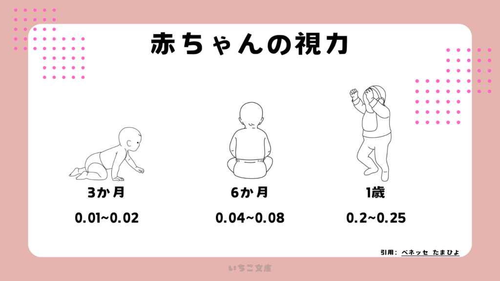 赤ちゃんの視力の推移
3か月0.01-0.02
6か月0.04-0.08
1歳0.2-0.25